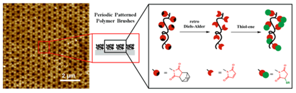 Enlarged view: Figure 6: Strategy for the fabrication of Thiol-ene ‘clickable’ copolymer brush nanostructures.
