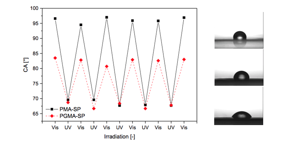 Enlarged view: Figure 4: Static contact-angle measurement of water droplets (3 µL): Reversible switching between visible and UV light irradiation leads typically to a switch in contact angle from 82° to 67° for PGMA-SP (red) and from 97° to 67° PMA-SP (black) brush surfaces. This process is reversible for more than 5 cycles. 