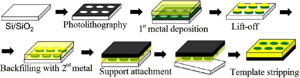 Enlarged view: Figure 1: Schematic of the procedure for obtaining ultraflat surfaces with bimetallic patterns [1].