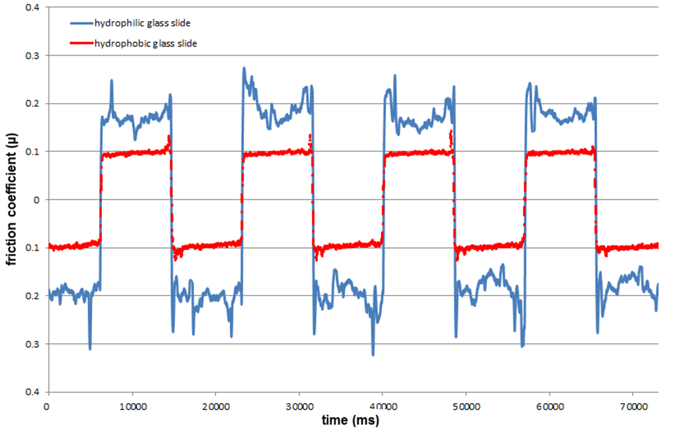 Enlarged view: Figure 2. Friction traces for PMAA sliding against a hydrophilic glass slide (blue) and an ODTS coated glass slide (red) both immersed in a 0.1 mg mL-1 HPAA solution.